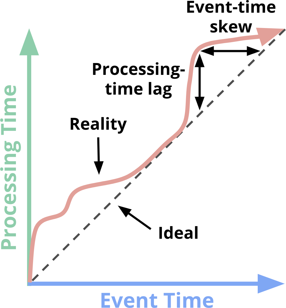 Event time VS Processing time（图片来自 《Streaming Systems》）